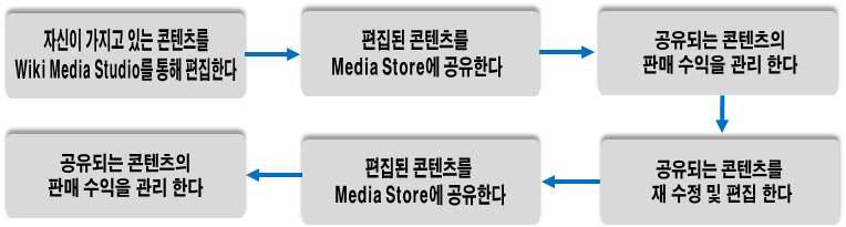 사용자의 Media가 Media Store를 통해 등록/관리 순서도