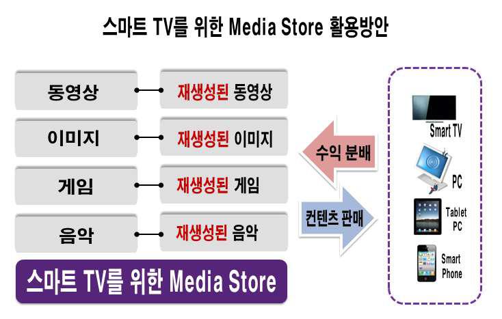 Media Store 활용방안