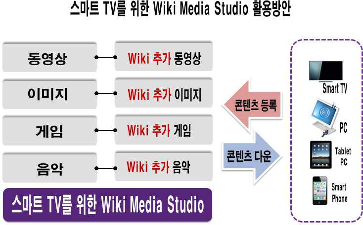 Wiki Media Studio 활용방안