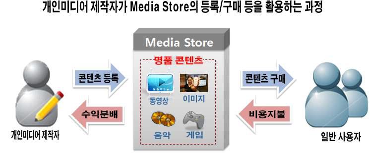 개인미디어 제작자가 Media Store의 등록/구매 활용 과정