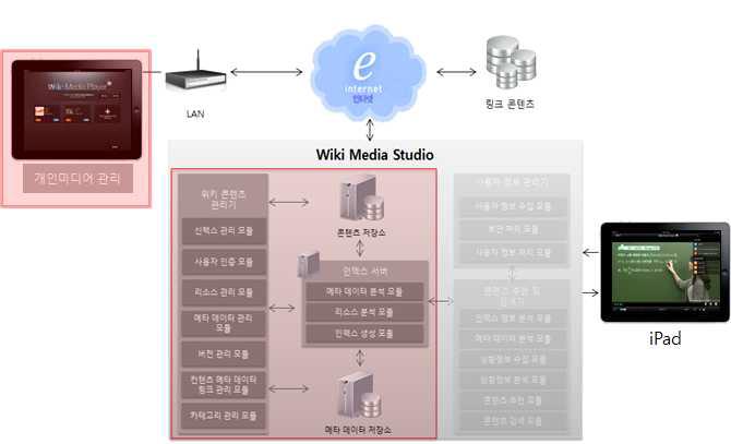 전체 시스템 중 Wiki Media Studio, Player, 인덱스 서버 부분