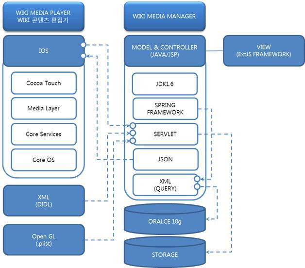 Wiki Media Studio 시스템 아키텍쳐