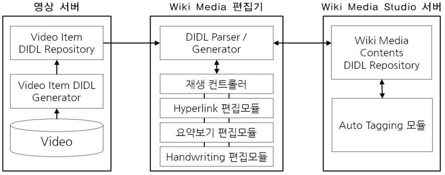 Wiki Media Studio 구조