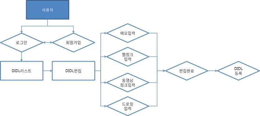 Wiki 콘텐츠 편집기 순서도