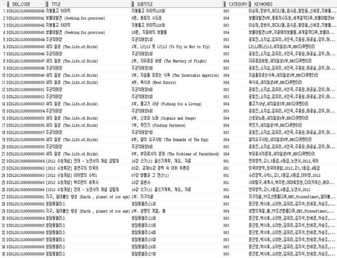 DIDL관리데이터1(DIDL_CODE, TITLE, SUBTITLE, CATEGORY, KEYWORD)