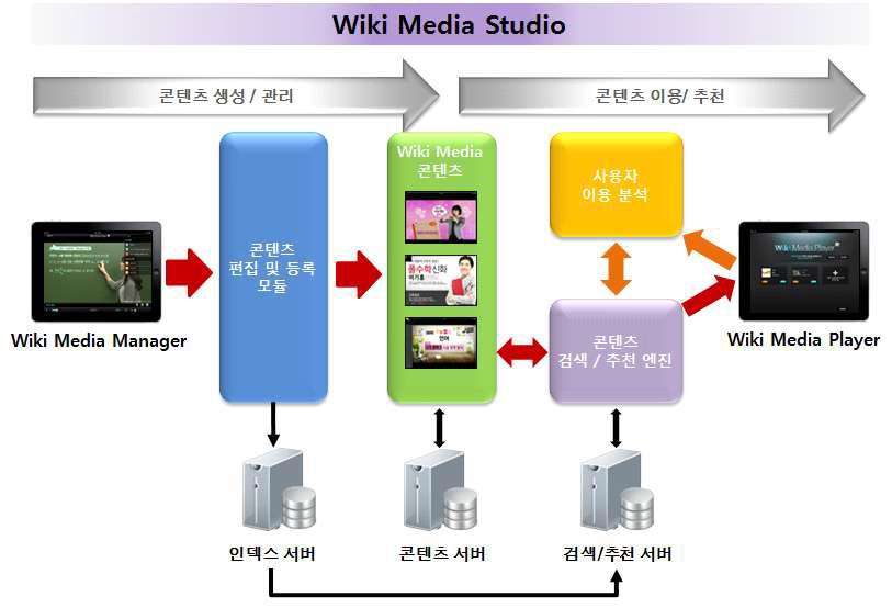 Wiki Media Studio 시스템의 전체적인 개념도