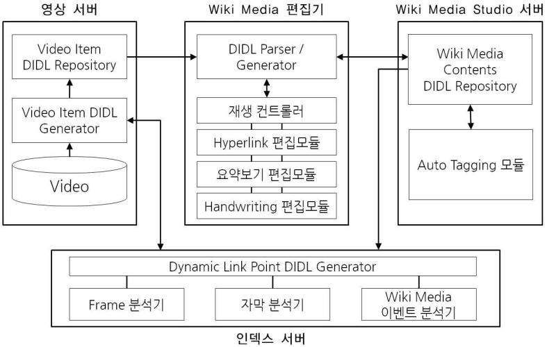 Wiki Media Studio 인덱스 서버 구조