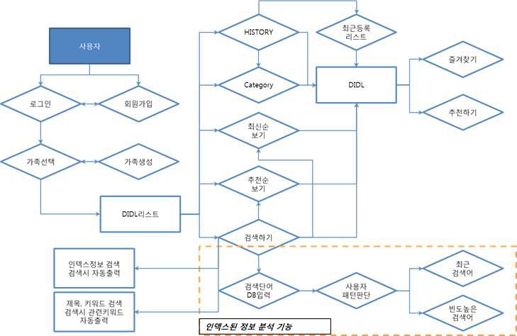 Wiki Media Player 순서도