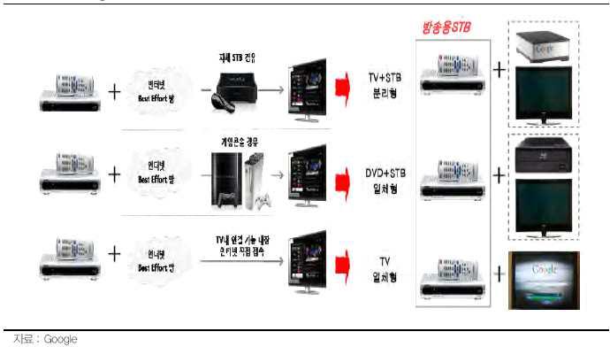 Google의 Smart TV 제공 형태