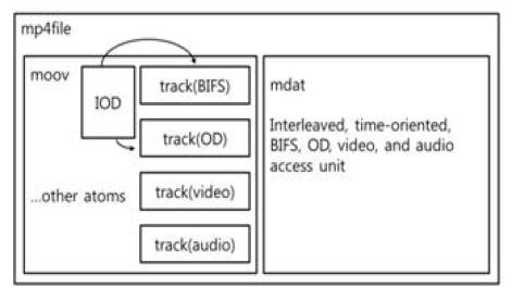 일반적인 MPEG-4 파일 구조