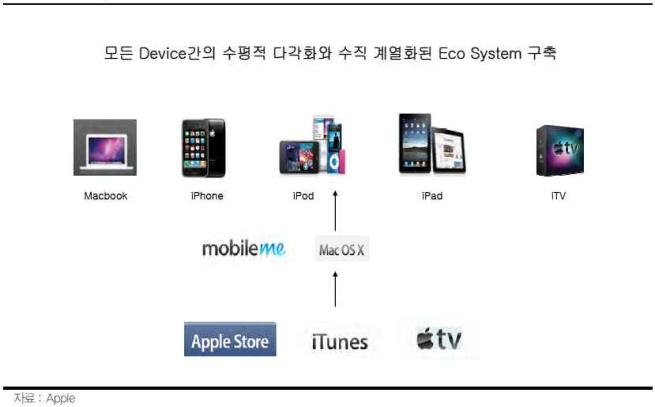 Apple의 Cloud 서비스