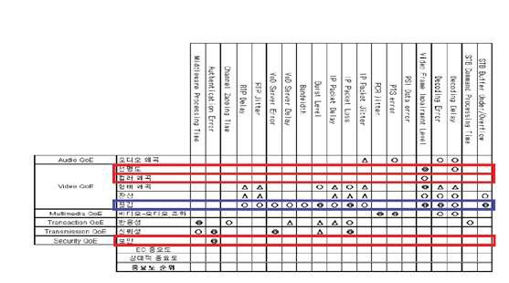 QoE관점에서 QoE-QoS 상관관계