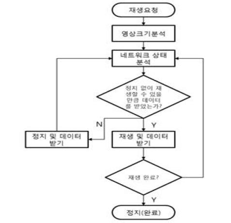 유튜브 플레이어의 동영상 재생 순서도