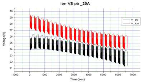 Li-ion 및 Lead-Acid 방전특성 비교