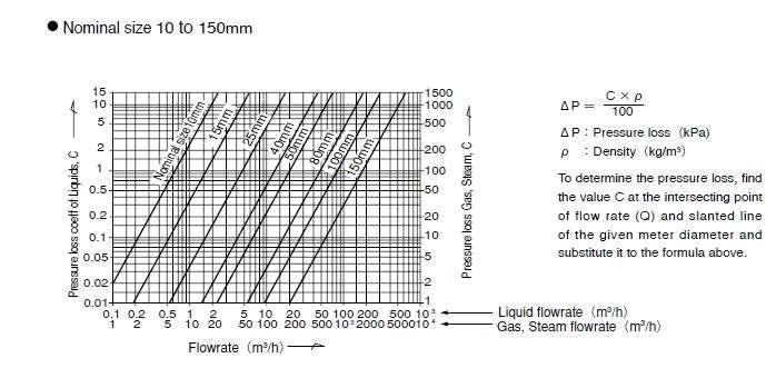 Vortex Flow Meter의 압력 손실 특성