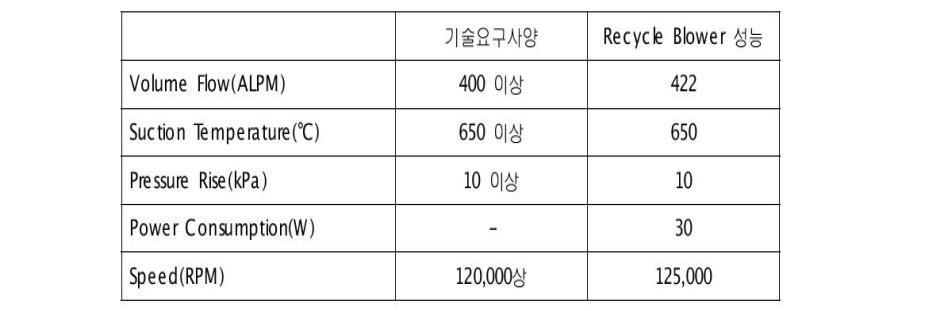 Recycle Blower의 기술 요구 사양 및 고온 성능