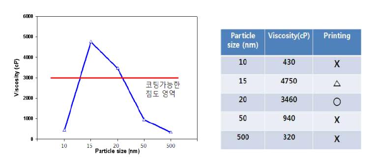 입자크기에 따른 무바인더형 페이스트의 점도