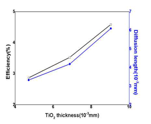 코팅두께별 Diffusion length분석 결과