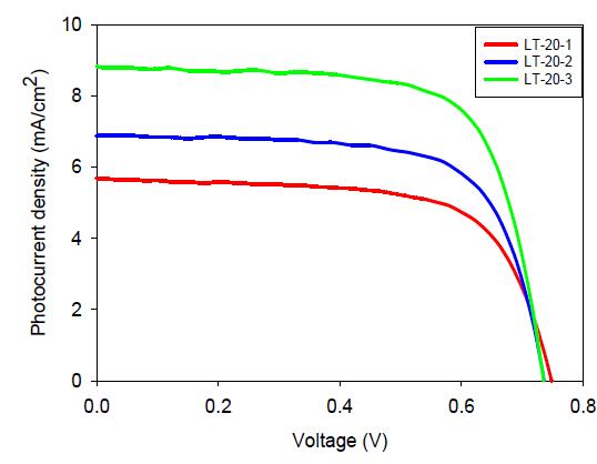 코팅두께별 J-V curve