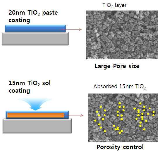 TiO 코팅막 표면의 SEM 이미지와 공극조절 방안 개념도