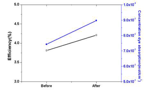 TiO2졸의 코팅 전후 염료 흡착량