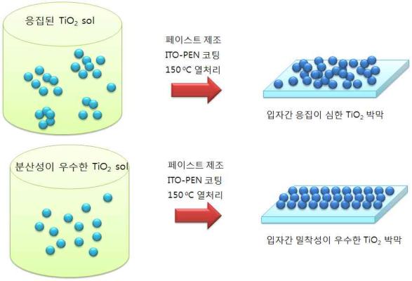 TiO 분산성에 따른 막형성 과정