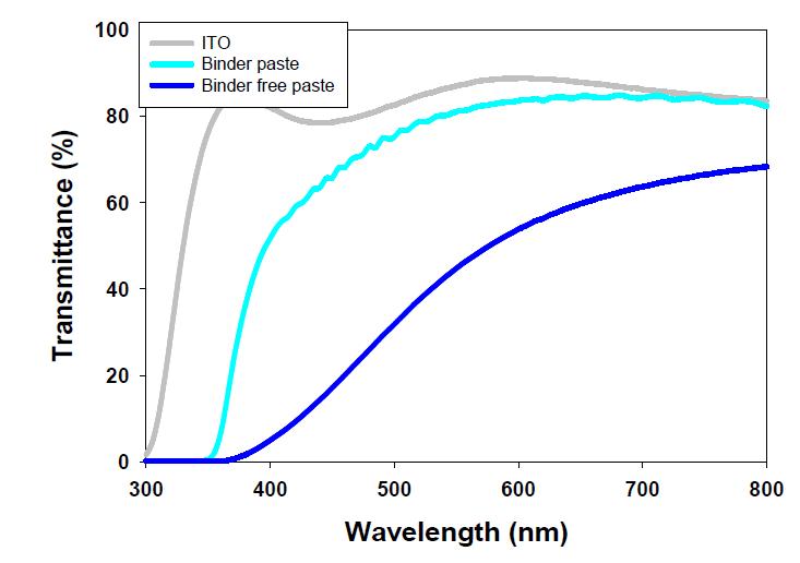 바인더형과 무바인더형 페이스트의 투과율 그래프