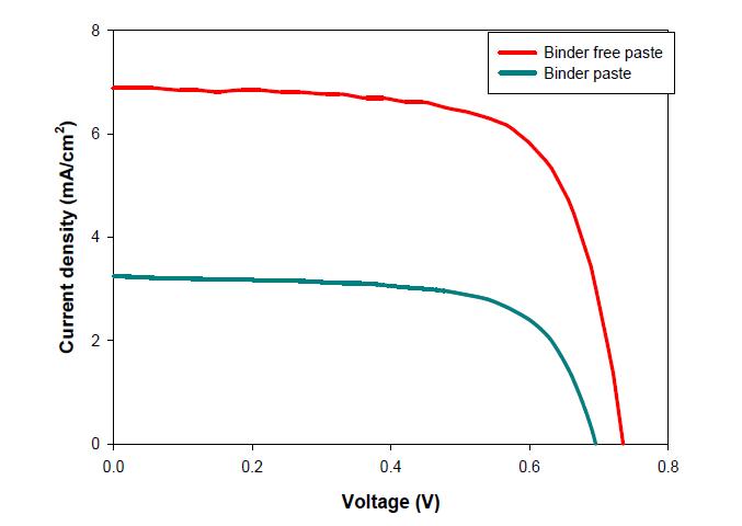 무바인더형과 바인더형 페이스트의 J-V curve