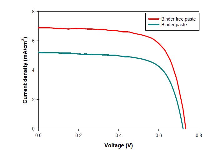 UV 조사에 의한 바인더형페이스트와 무바인더형 페이스트의 J-V curve