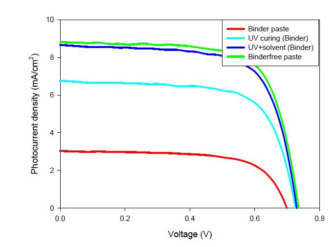 바인더 제거공정별 J-V curve