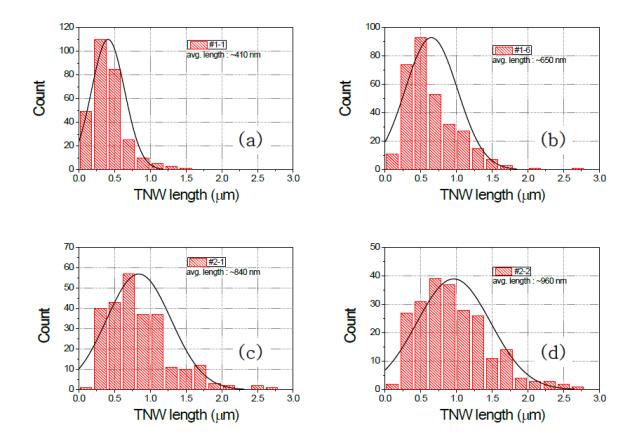다양한 길이의 나노와이어 분포도. 410 nm(a), 650 nm(b), 830 nm(c), 960(d).