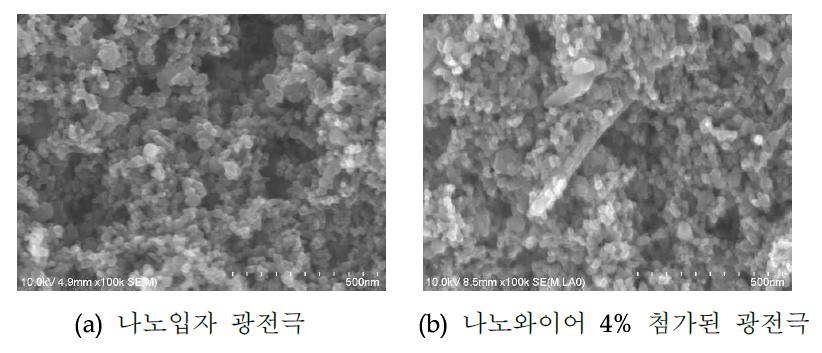 나노와이어 첨가에 따른 표면의 SEM 이미지.