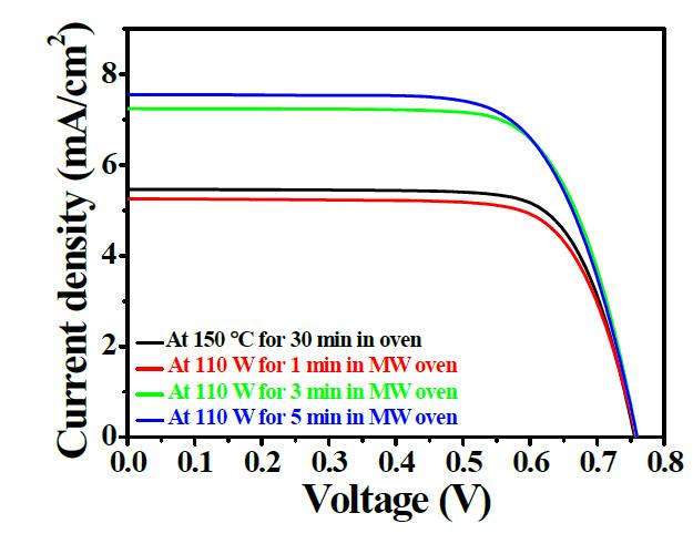 기존 방식 및 마이크로웨이브파를 이용한 급속 열처리 공정으로 제작된 염료감응태양전지의 대표 소자들의 전류-전압 곡선