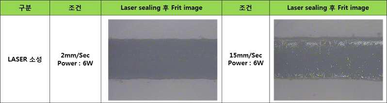 가공 속도에 따른 Laser sealing 결과 비교