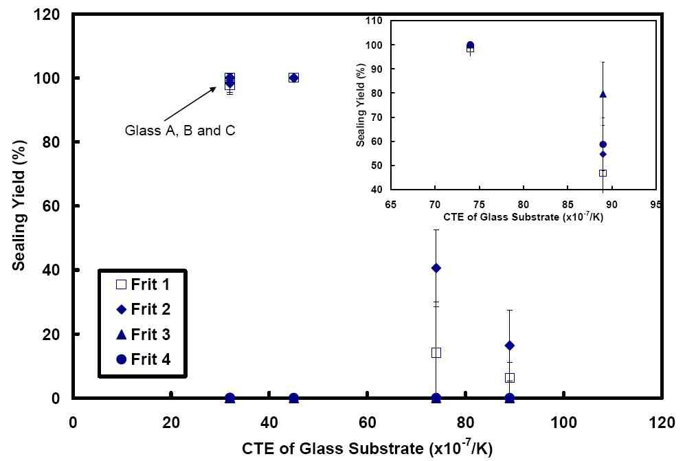 열팽창 계수의 mismatch가 실링 수율에 미치는 영향