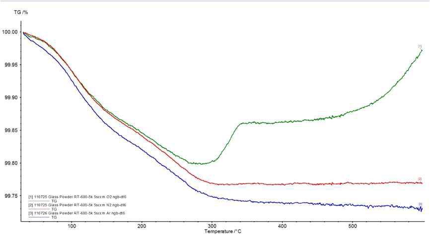 질소 , 아르곤 , 산소 분위기의 Glass frit TGA 분석 결과