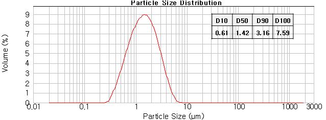 선진사(Y社) powder 입도 분석 결과