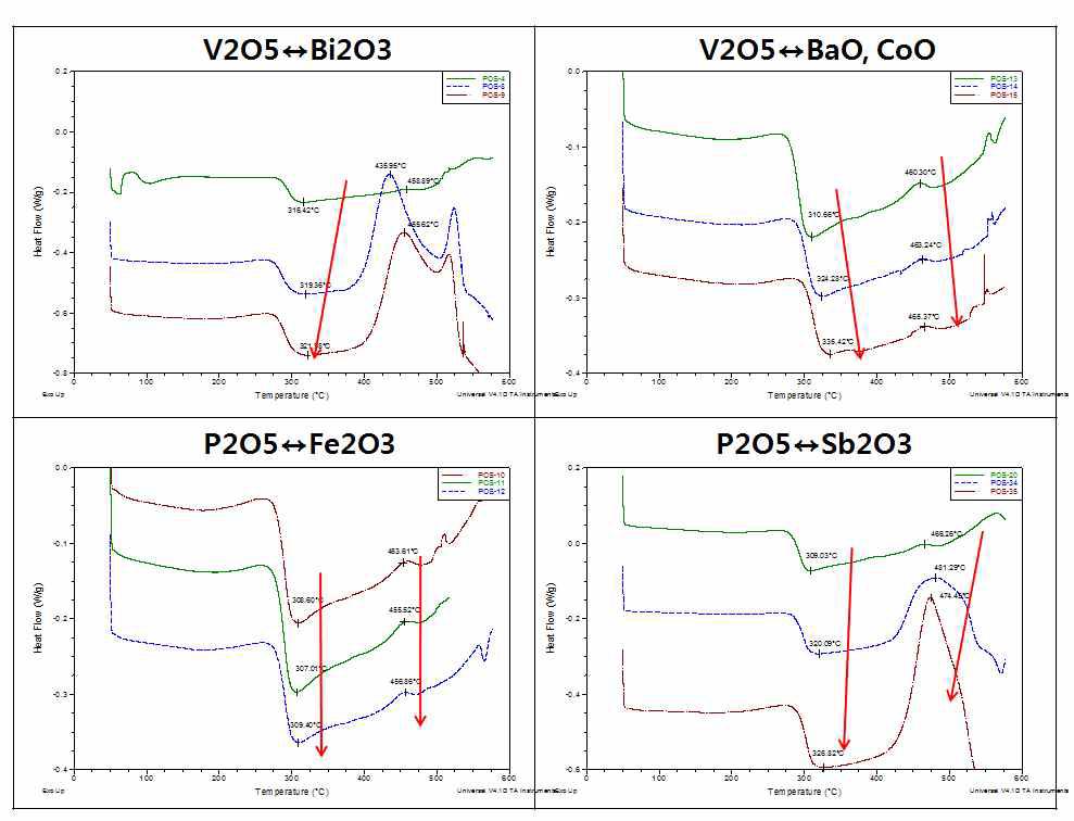 V2O5, Bi2O3, BaO, CoO, Fe2O3 및 Sb2O3성분 치환에 따른 연화점(Tdsp) 및 결정화 온도(Tp) 변화