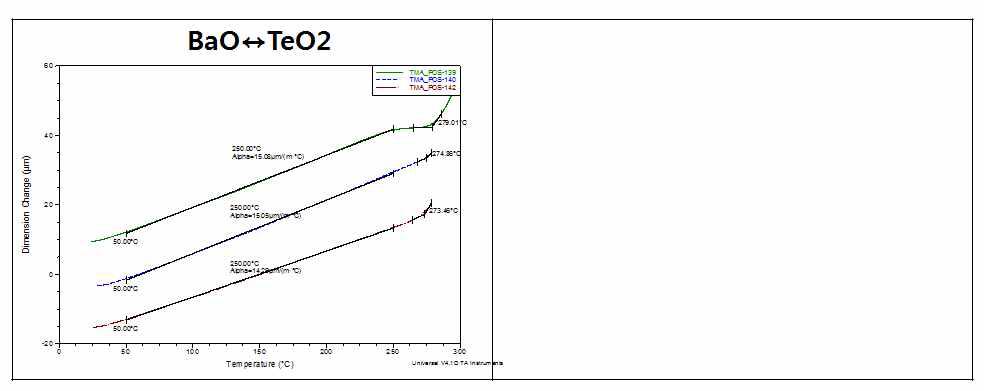 BaO 및 TeO2성분 치환에 따른 열팽창계수(CTE) 및 전이온도(Tg) 변화