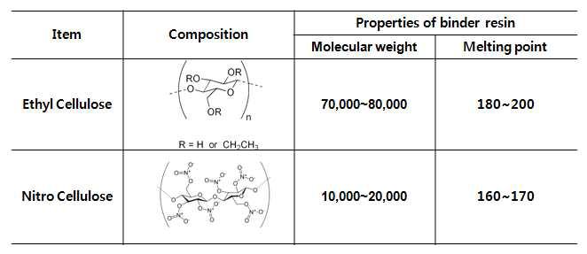 Binder 물성값