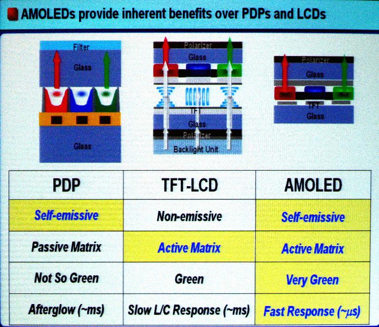 AMOLED의 특성