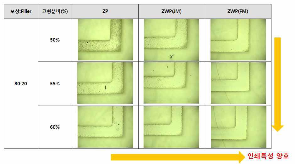 고형분 및 Filler 종류에 따른 Pattern 특성