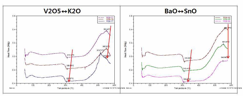 V2O5, K2O, BaO 및 SnO 성분 치환에 따른 연화점(Tdsp) 및 결정화 온도(Tp) 변화