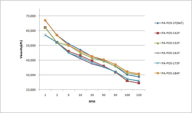 제작 된 paste 점도 측정값