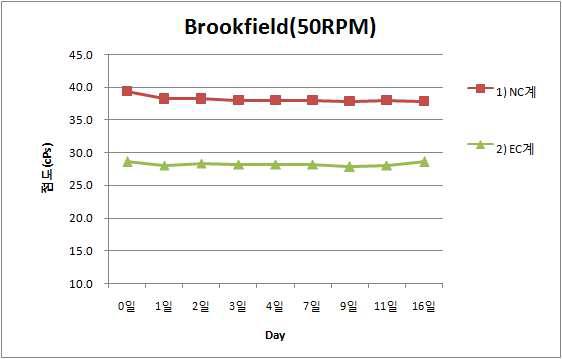50RPM에서의 paste 점도 변화