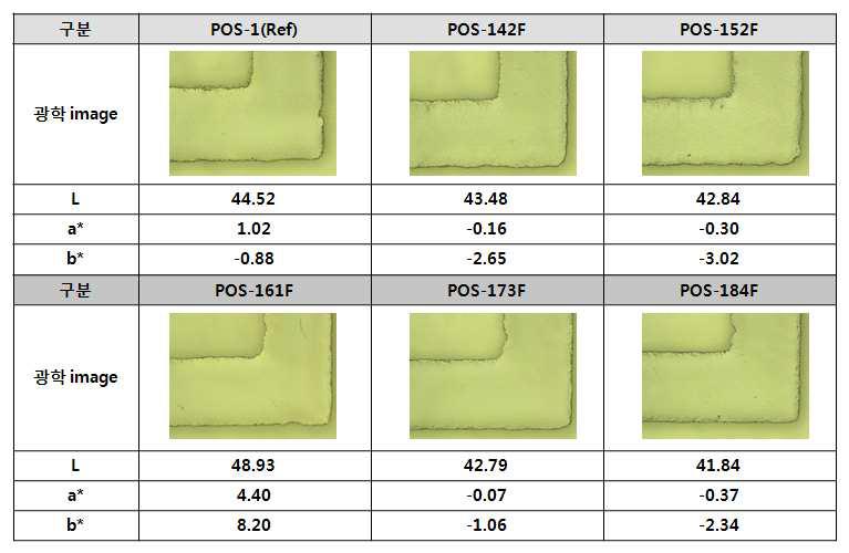 가소성품 L*a*b*분석 결과