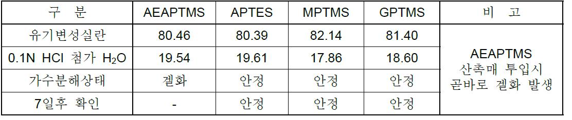 가수분해된 실란 커플링제의 상 안정성