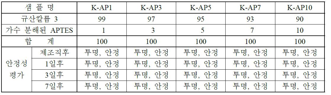 가수 분해된 APTES를 첨가한 규산칼륨 3의 상 안정성