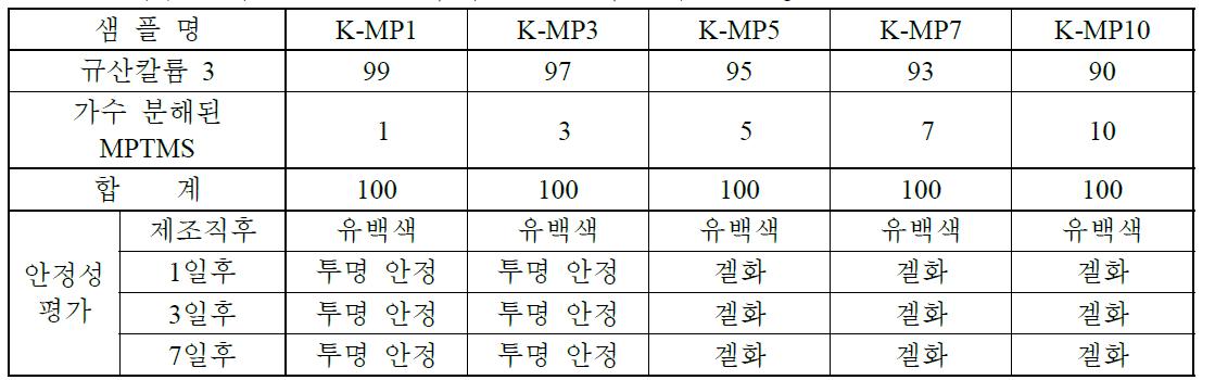 가수 분해된 MPTMS를 첨가한 규산칼륨 3의 상 안정성