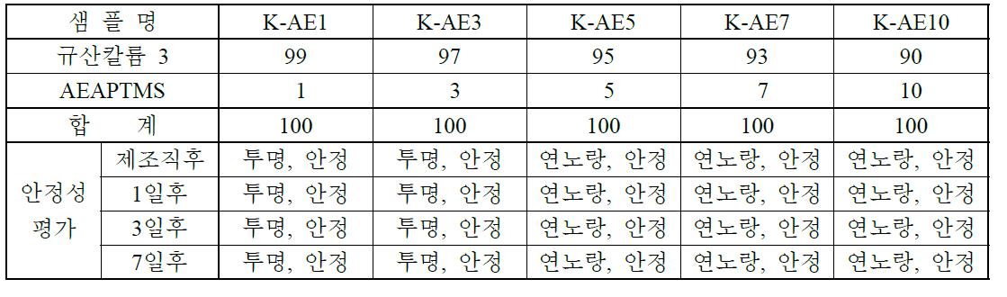 AEAPTMS를 첨가한 규산칼륨 3의 상 안정성